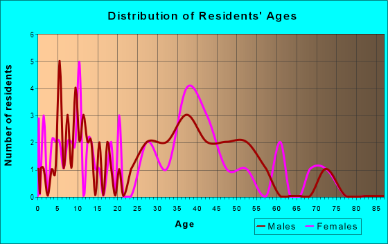Age and Sex of Residents in Dean Road Condos in Orlando, FL