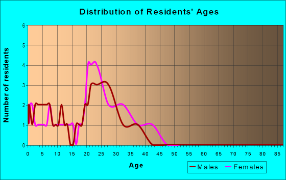 Age and Sex of Residents in Dean Woods in Orlando, FL