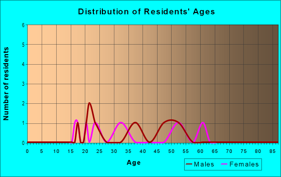Age and Sex of Residents in Englewood in Fayetteville, AR