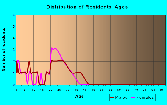 Age and Sex of Residents in Eastmar Commons in Orlando, FL