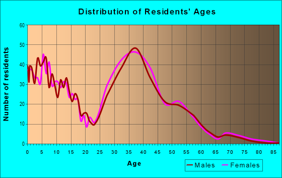 Age and Sex of Residents in Eastwood in Orlando, FL