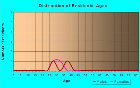 Age and Sex of Residents in Eola Place in Orlando, FL