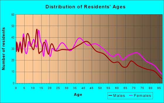 Age and Sex of Residents in Highland Gardens in Montgomery, AL