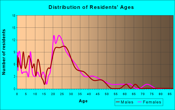 Age and Sex of Residents in Fieldstream in Orlando, FL