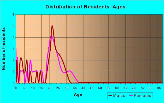 Age and Sex of Residents in Gaines Way Plaza in Orlando, FL