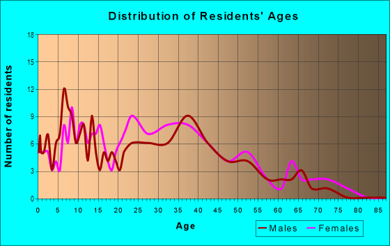 Age and Sex of Residents in Grand Cypress in Orlando, FL