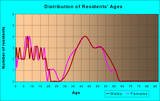 Age and Sex of Residents in Hidden Pond in Orlando, FL
