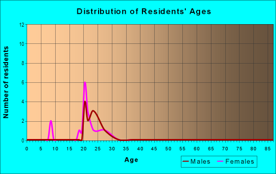Age and Sex of Residents in Fairground in Fayetteville, AR