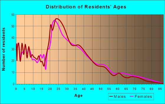 Age and Sex of Residents in High Point in Orlando, FL