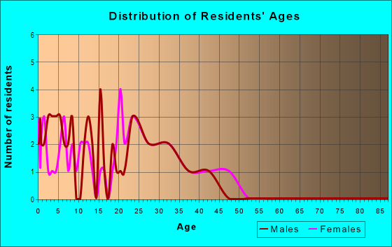 Age and Sex of Residents in Lake Picket Center in Orlando, FL