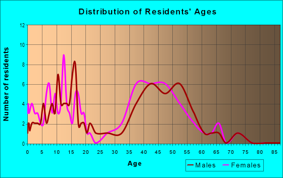 Age and Sex of Residents in Little Sand Lake in Orlando, FL