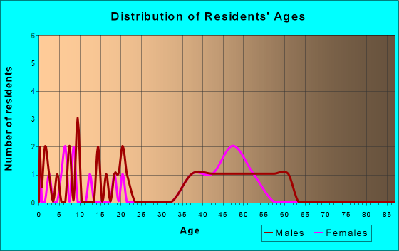 Age and Sex of Residents in Live Oak Estates in Orlando, FL
