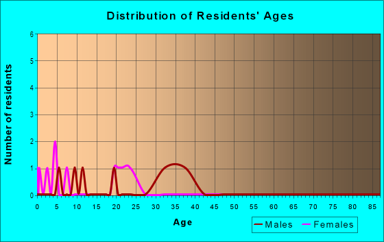 Age and Sex of Residents in Fayetteville Industrial Park in Fayetteville, AR
