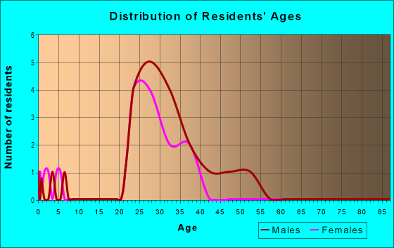 Age and Sex of Residents in Maitland Summitt in Orlando, FL