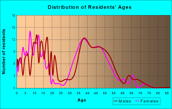 Age and Sex of Residents in Sand Lake Point in Orlando, FL