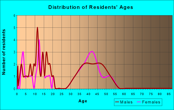 Age and Sex of Residents in Sand Lakes Estates in Orlando, FL