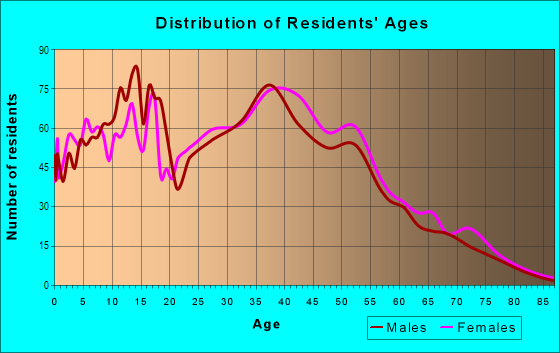 Age and Sex of Residents in Sky Lake in Orlando, FL