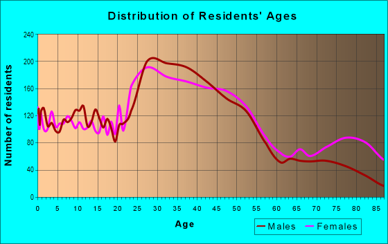 Age and Sex of Residents in Riverside in Jacksonville, FL