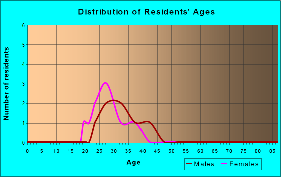 Age and Sex of Residents in Stonebridge in Orlando, FL