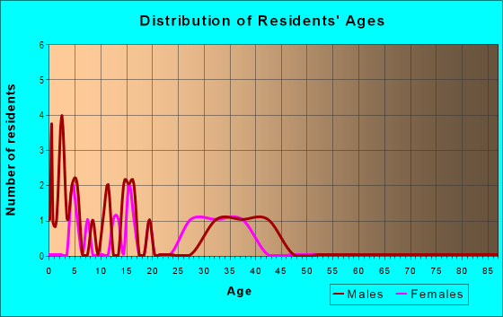 Age and Sex of Residents in Stoneybrook in Orlando, FL