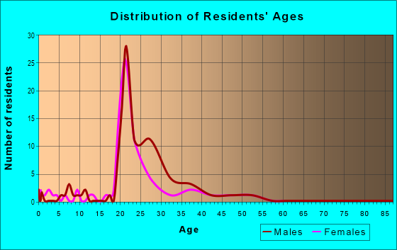 Age and Sex of Residents in Straw Ridge in Orlando, FL