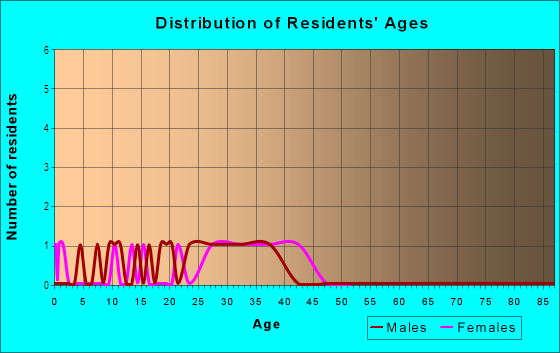 Age and Sex of Residents in Sutton Ridge in Orlando, FL