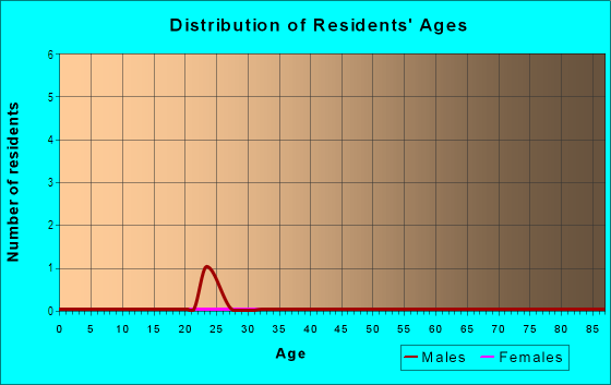 Age and Sex of Residents in University South in Orlando, FL