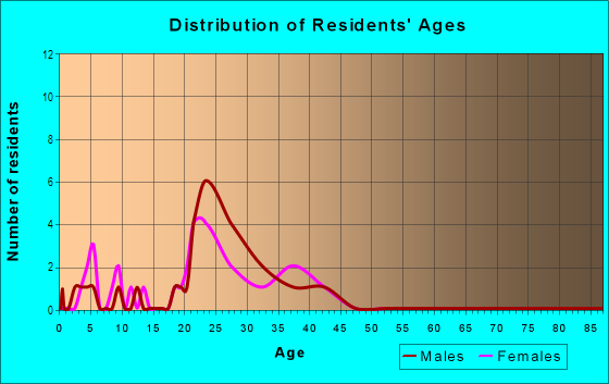 Age and Sex of Residents in Wilderness Creek in Orlando, FL