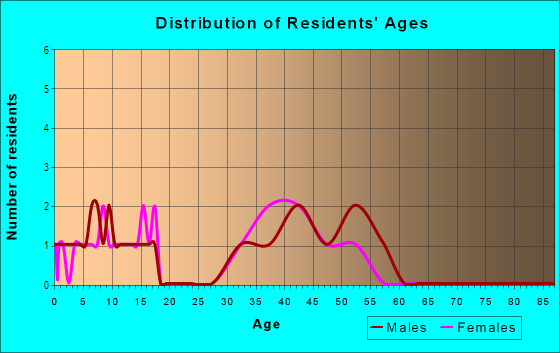 Age and Sex of Residents in Windermere Ridge in Orlando, FL