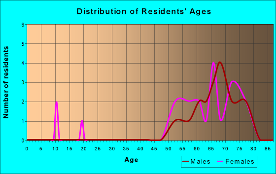 Age and Sex of Residents in Halifax Plantation in Ormond Beach, FL