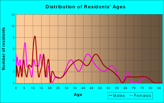Age and Sex of Residents in Heart Island Equestrian Estates in Ormond Beach, FL