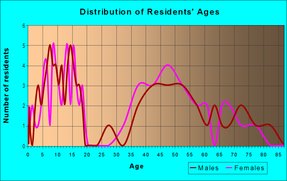 Age and Sex of Residents in Sand Trail in Palm City, FL