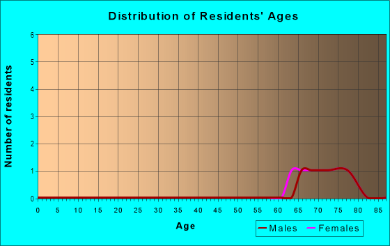 Age and Sex of Residents in Mariposa in Palmetto, FL
