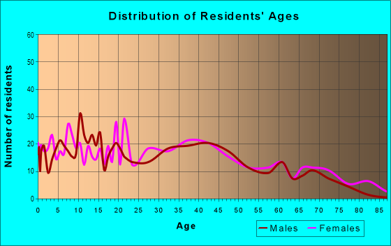 Age and Sex of Residents in Chisolm in Montgomery, AL