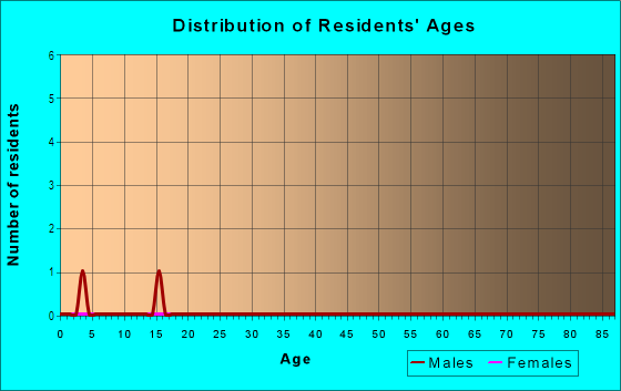 Age and Sex of Residents in Glenwood in Fayetteville, AR