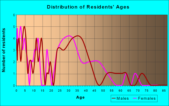 Age and Sex of Residents in Kingsfield in Parrish, FL