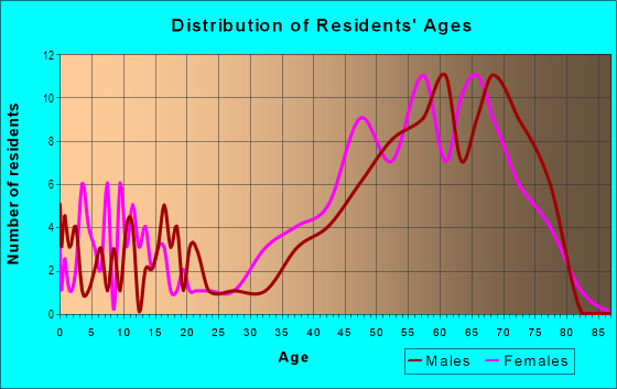 Age and Sex of Residents in River Wilderness in Parrish, FL