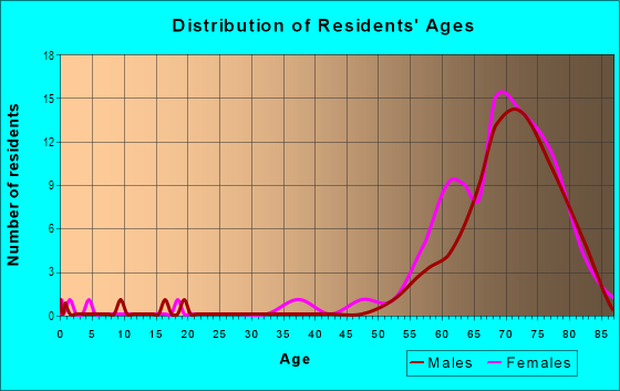 Age and Sex of Residents in Golden Lakes in Plant City, FL