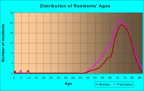 Age and Sex of Residents in The Meadows in Plant City, FL