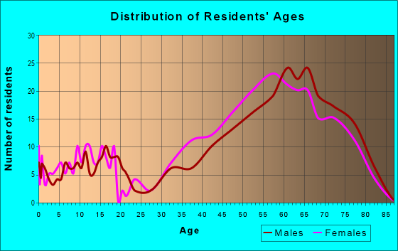 Age and Sex of Residents in Spruce Creek in Port Orange, FL