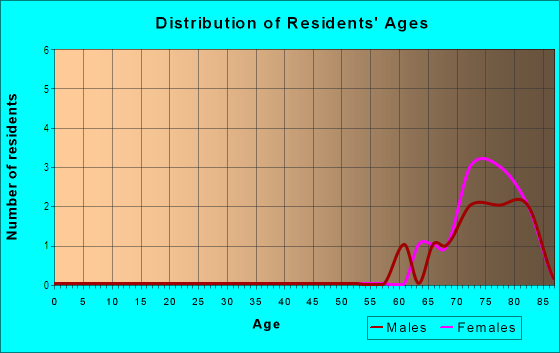 Age and Sex of Residents in Timber Oaks in Port Richey, FL