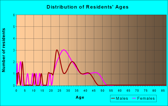 Age and Sex of Residents in Bloomingdale in Riverview, FL