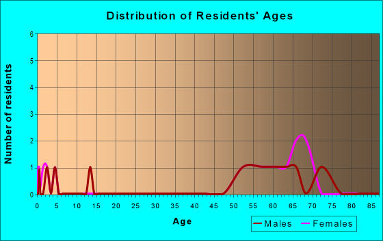 Age and Sex of Residents in Bahia Beach in Ruskin, FL