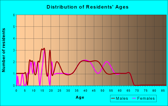 Age and Sex of Residents in Center Lake Ranch in Saint Cloud, FL