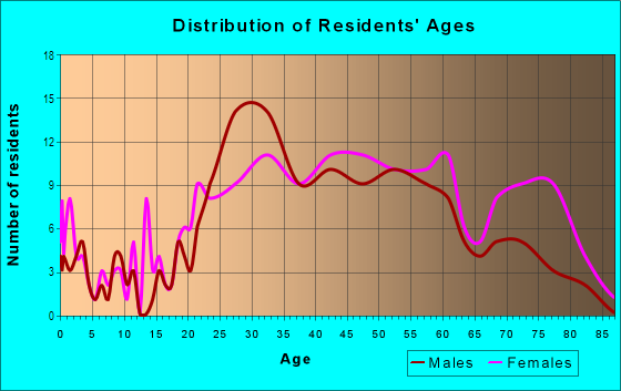 Age and Sex of Residents in Pineloch in Orlando, FL