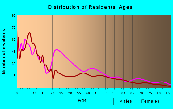 Age and Sex of Residents in Mercy Drive in Orlando, FL