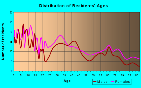 Age and Sex of Residents in Lake Mann Estates in Orlando, FL