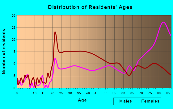 Age and Sex of Residents in South Orange in Orlando, FL