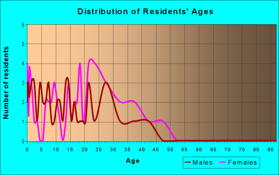Age and Sex of Residents in Camelia Gardens in Orlando, FL