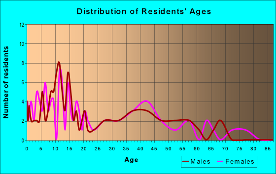 Age and Sex of Residents in Haralson Estates in Orlando, FL